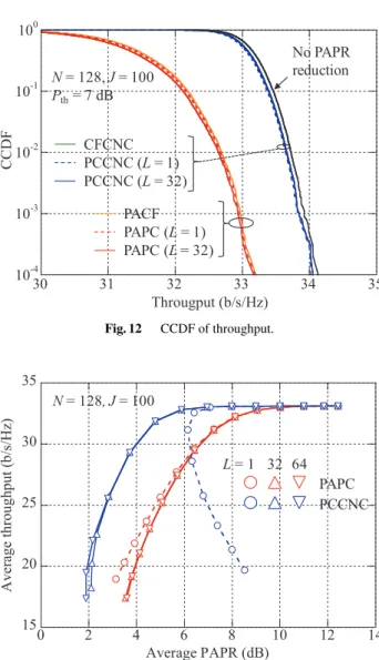 Fig. 13 Average throughput as a function of average PAPR for PCCNC and PAPC with L as a parameter.