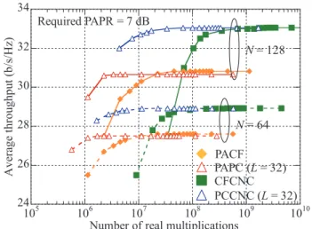 Fig. 17 Average throughput as a function of number of real multiplica- multiplica-tions for respective PAPR reduction methods.