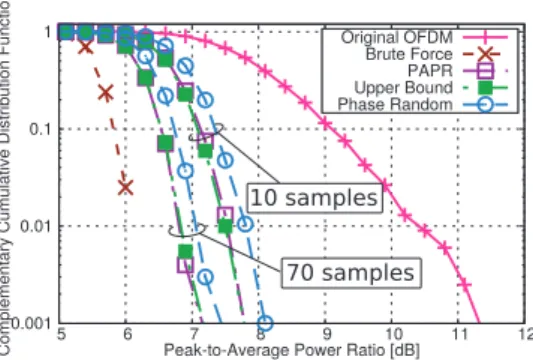 Fig. 4 PAPRs with some J in the parameters (P, L) = (16, 2), K = 256 and the 16-QAM modulation scheme.
