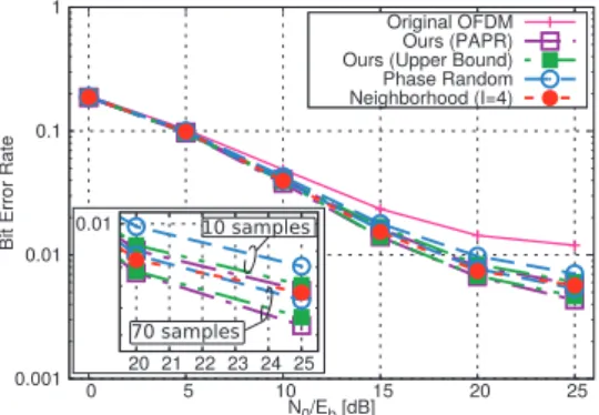Fig. 11 BER with the 16-QAM modulation scheme in the parameters (P, L) = (8, 4), K = 256 and J = 16.