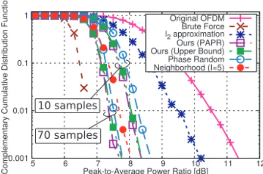 Fig. 1 PAPR with the 16-QAM modulation scheme in the parameters (P, L ) = (16, 2), K = 256 and J = 16.