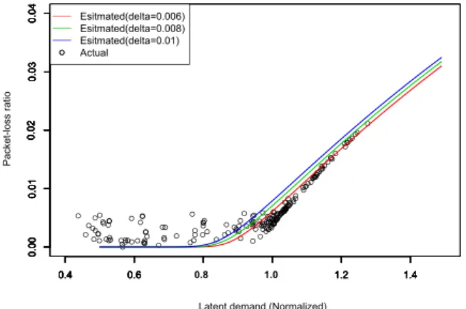 Fig. 6 Estimation of packet-loss ratio with zero bu ff er approximation.