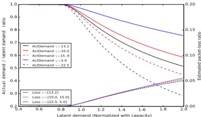 Fig. 8 Actualized tra ffi c and packet-loss ratio by varying QoS degrada- degrada-tion e ff ect parameter γ.