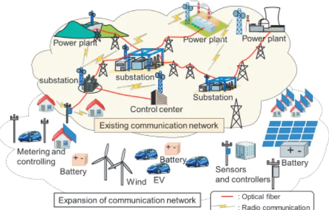 Fig. 1 Existing communication network in power grid.