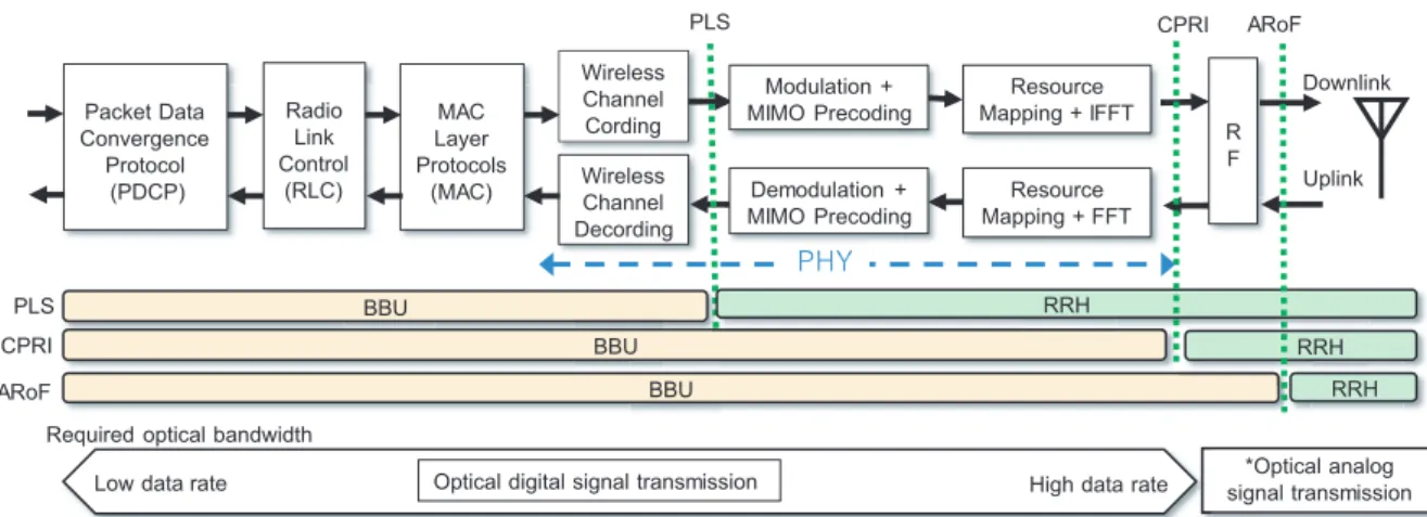 Fig. 2 Functional split points of PLS, CPRL and ARoF in C-RAN architecture.