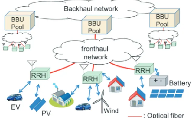 Fig. 3 An image of centralized radio access network in power grid.