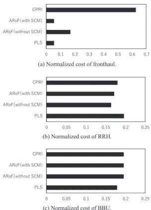 Fig. 12 Normalized cost varing a number of RRHs. m i =    