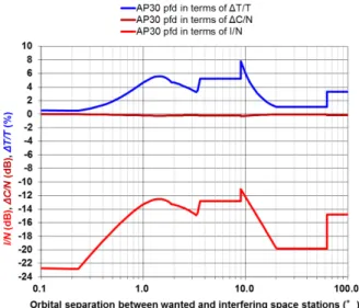 Fig. 4 ∆ T/T, ∆ C/N and I/N corresponding to the pfd mask (WRC- (WRC-2003).