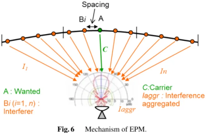 Table 3 Example of the relation among transmitting power, Ref. EPM, threshold C / Inew