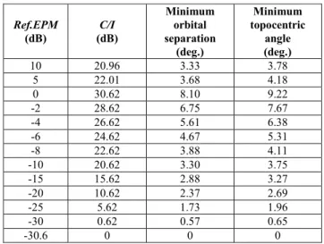Table 4 below indicates minimum orbital separations for a new network to co-exist with an existing network based on the EPM criterion assuming both networks have the same characteristics (60 cm diameter of receiving antenna, same transmitting power, etc.)