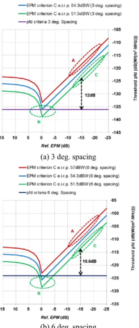 Fig. 9 Example of EPM and pfd criteria in terms of threshold pfd.
