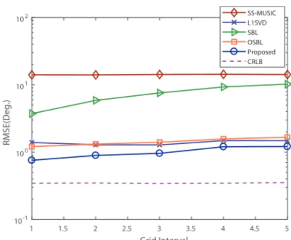 Fig. 2 RMSE comparisons for different methods in terms of grid interval with two coherent signals impinging onto a 4-SLA from (− 10 ◦ + z, 5 ◦ + z ) 