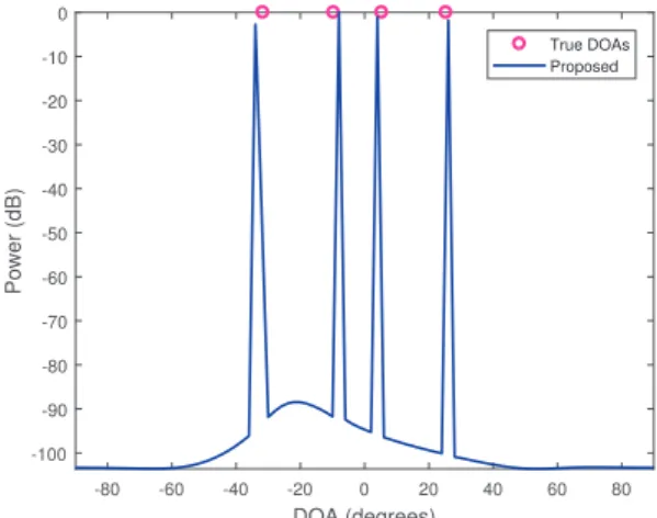 Fig. 4 RMSE comparisons of different methods with two coherent signals impinging onto a 4-SLA from (− 10 ◦ + z, 5 ◦ + z) 