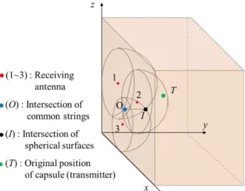 Fig. 1 Intersection of spheres in rectangular coordinate system.
