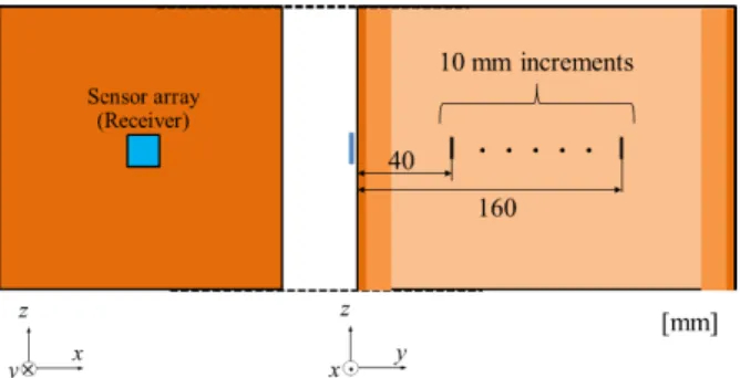 Fig. 4 Calculation model on the RSS depending on antenna depth.