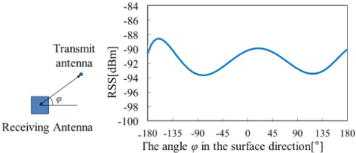 Fig. 9 Investigation model in the surface direction.