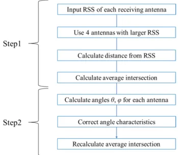 Fig. 11 Localization environment and Localization area.