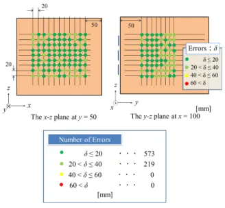 Fig. 13 Localization result.
