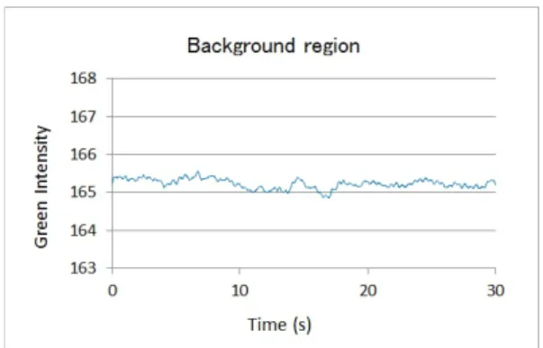 Fig. 8 Green light intensity averaged over the pixels of Region A.