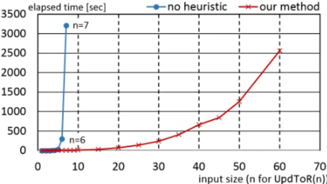 Fig. 20 The results of experiments using UpdToR(n).