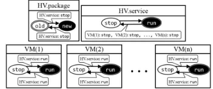 Figure 8 depicts the state model planning HV-VM(n), which is a state model representing the system of Fig