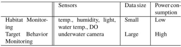 Table 1 compares the sensors used for our habitat mon- mon-itoring and target behavior monmon-itoring