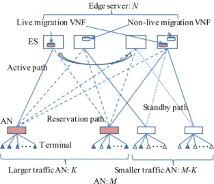 Fig. 4 Schematic of proposed virtual edge logical architecture.