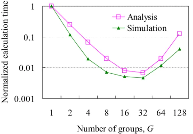 Fig. 8 Reduction in TSA calculation time in full-mesh, 256-node ring network model.