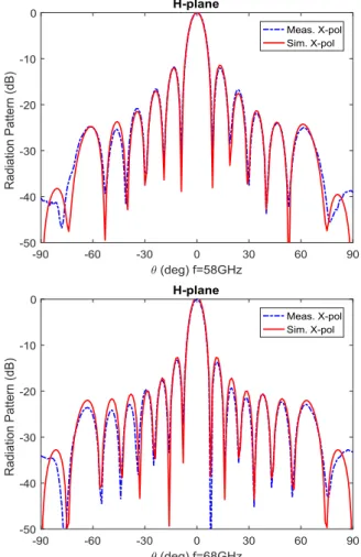 Fig. 17 Simulated and measured radiation patterns in H-plane over 58–