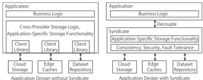 Fig. 15 Application architecture with and without a syndicate.
