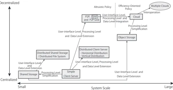 Fig. 1 Relationship among major computer systems concerning system scales and decentralization degrees.