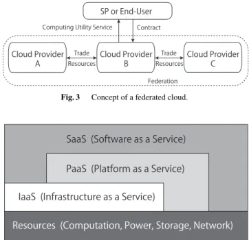 Fig. 2 Classification of cloud interoperability scenarios.