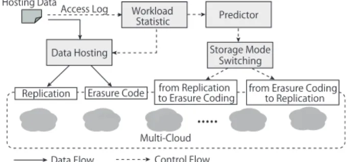 Fig. 11 Concept of CHARM using multi-cloud compared with single cloud implementation.