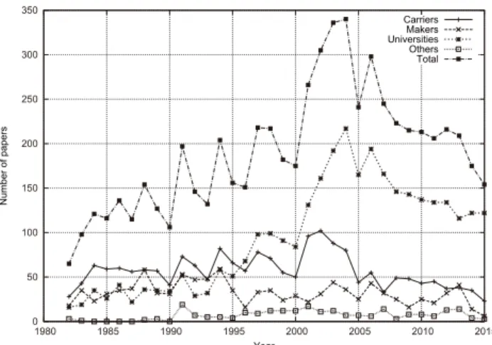 Fig. 1 Changes in the numbers of primary authors of papers in diﬀerent organization categories over the year.
