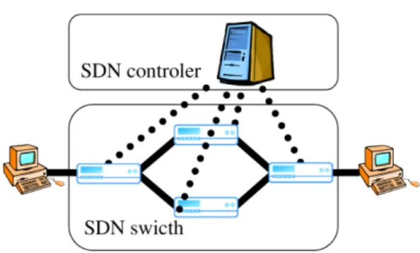 Fig. 3 SDN network architecture.