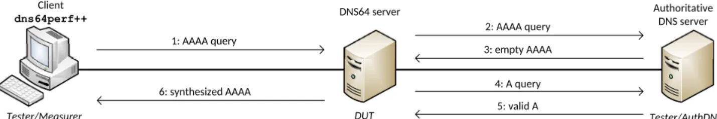 Fig. 1 Test setup for benchmarking DNS64 servers.