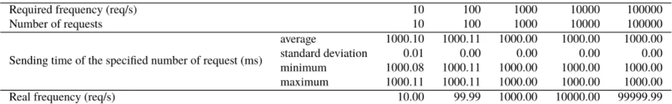 Table 2 Accuracy of the waiting time calculation method using remaining time.