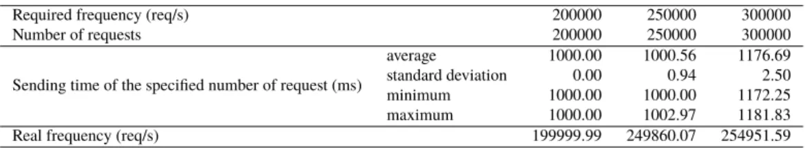 Table 4 Performance limit estimation.