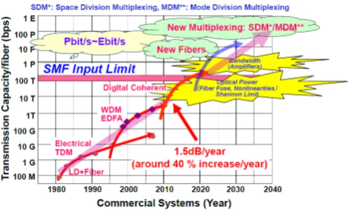 Fig. 1 Evolution of transmission capacity per fiber.