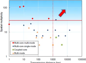 Fig. 12 Capacity vs. transmission distance of recent SDM transmission experiments: updated based on [55].