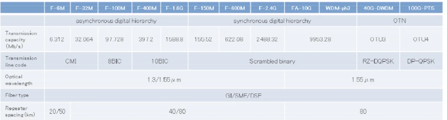 Table 1 Specifications of optical transmission systems.