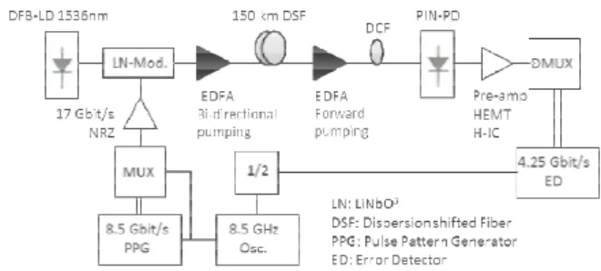 Fig. 14 Bit error rate characteristics.