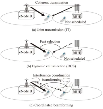 Figure 17 shows CoMP transmission schemes in the downlink where coordinated cells referred to as a CoMP set comprise an eNode B and a remote radio head (RRH)