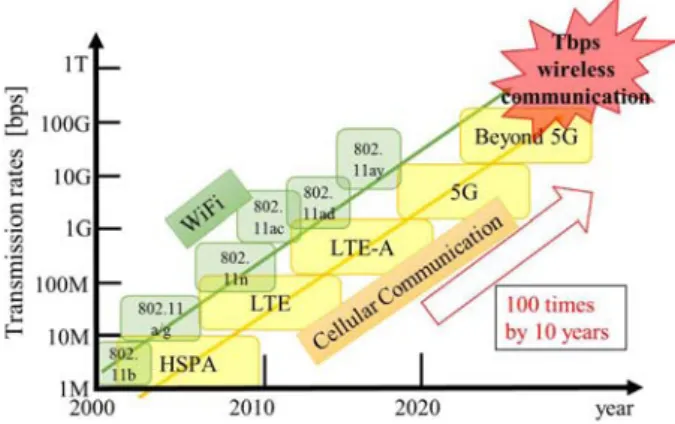 Fig. 1 Evolution trend of wireless communication technologies and transmission rates.
