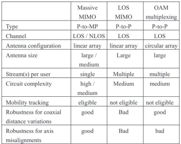 Table 1 Comparison of massive MIMO, LOS MIMO, and OAM multi- multi-plexing for fixed wireless links such as wireless fronthaul and/or backhaul using mm-wave band (P-to-P, P-to-MP, LOS, and NLOS are respectively point-to-point, point-to-multi point, line-of