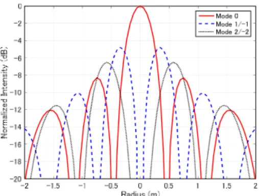 Fig. 4 Normalized intensities of the Bessel function of the first kind.