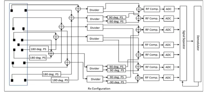 Fig. 7 Configuration of Rx device using proposed Rx antenna.