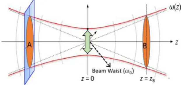 Fig. 9 Conceptual example of Gaussian beam generation.