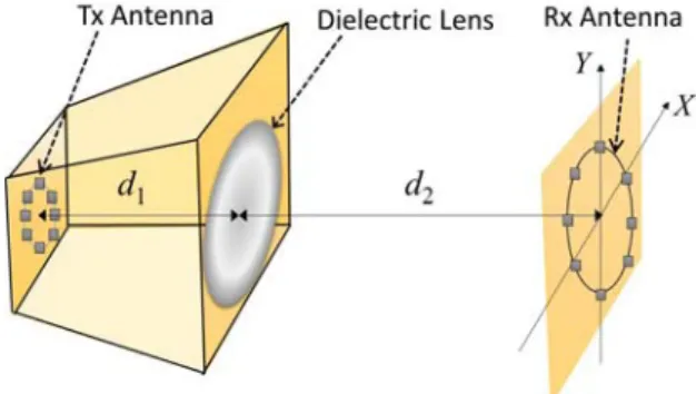 Fig. 10 Conceptual example of the usage of the dielectric lens.