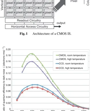 Fig. 2 η Q / N D versus wavelength at the frame rate of 30 fps (by Adimec).